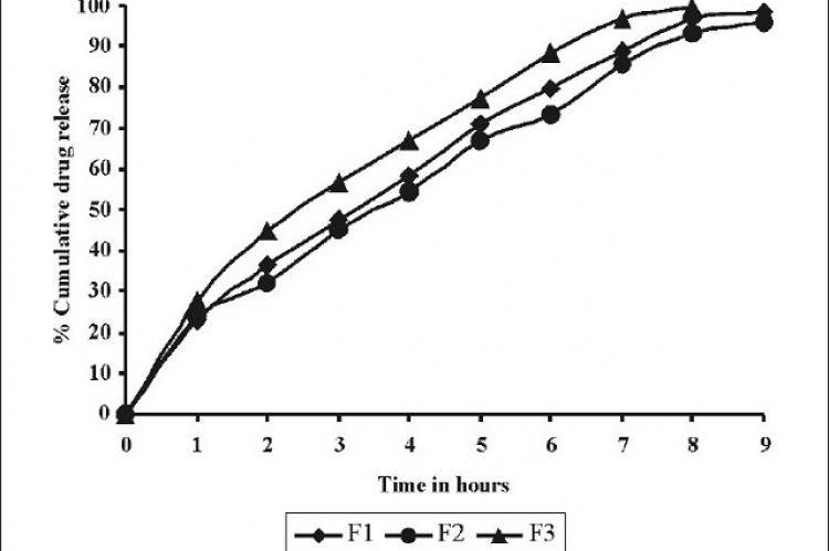 Comparative drug release profile of tablet formulations F1, F2 and F3