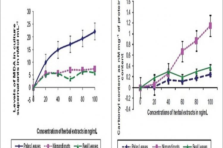 (a) Fold increase in levels of MDA in the culture supernatants after 48 hr incubation in the in vitro experiments (relative to controls) for the effect of the herbal extracts on micro filarial motility. Results are from three individual experiments and the levels were expressed in nM mL-1