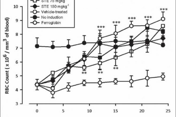 The relationship between the red blood cells count (per mm3 of blood) and time (days) for normal Sprague-Dawley rats,