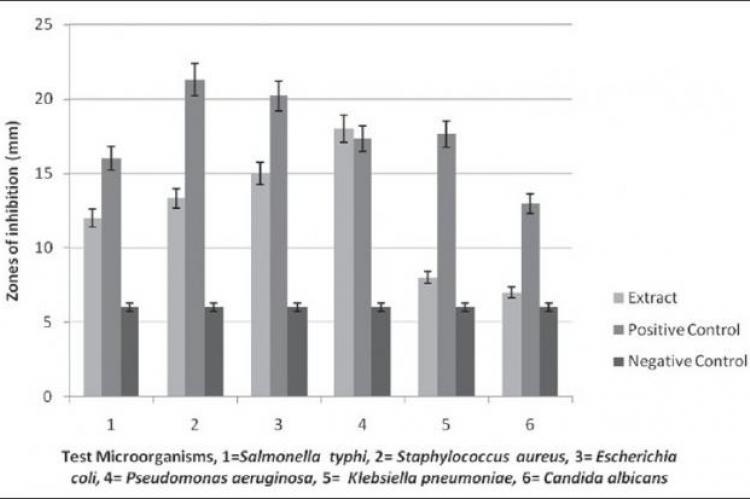 Activity of Aloe secundiflora Engl. extract against various test microorganisms (P=0.05)