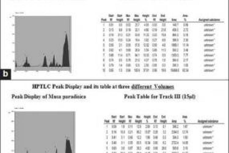 HPTLC Peak Display and its table at three different volumes