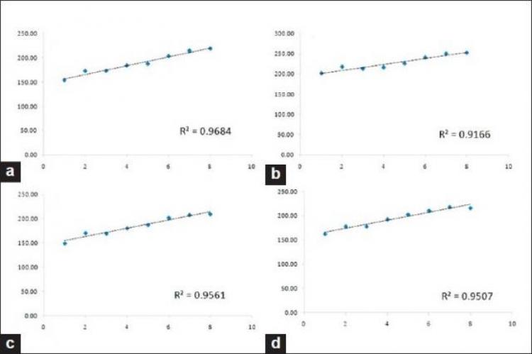 Body weight gain of male SD rats administered with (a) corn oil