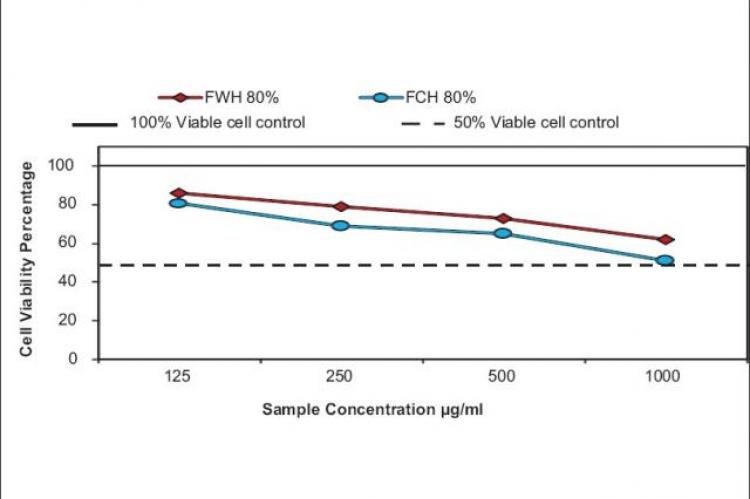 Viability of monolayer of rat hepatocytes after 2 h treatment