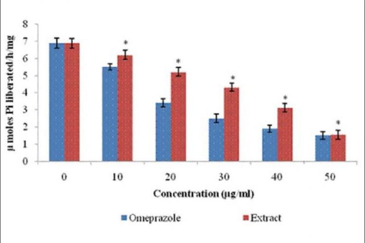 : Effect of the ethanol extract of C. quadrangularis and omeprazole on H+-K+ ATPase activity