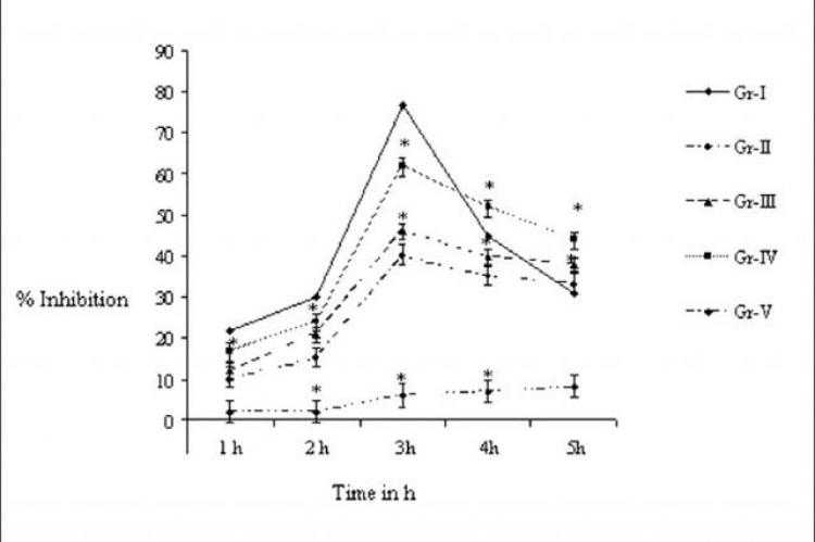  Effect of Vitex negundo leaf oil on paw edema