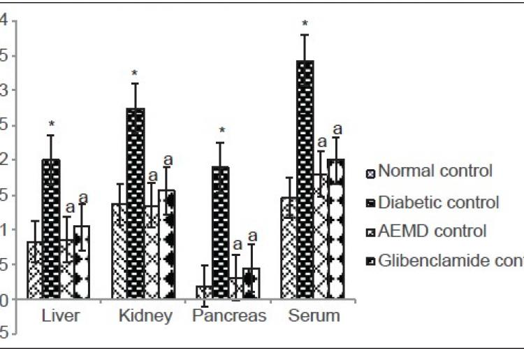 Effect of AEMD and glibenclamide on the levels of TBARS.