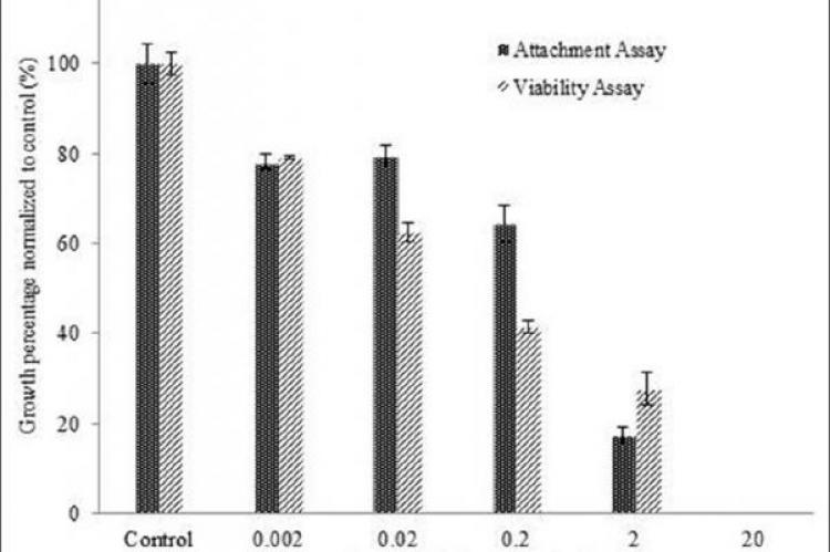 Viable MCF-7 cells after 24 hours of exposure to various concentration of agarwood essential