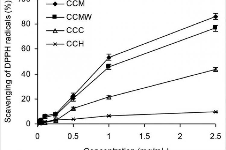 Free radical scavenging activity of different solvent extracts