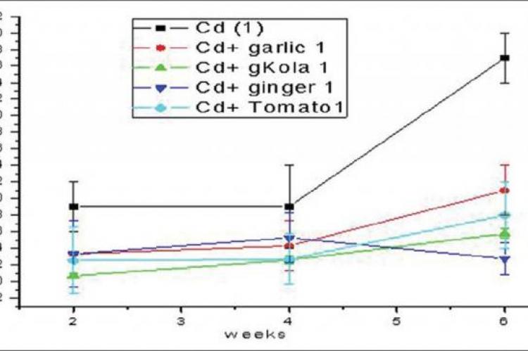Effects of the various nutrient substances on cadmium accumulation in the liver of rats