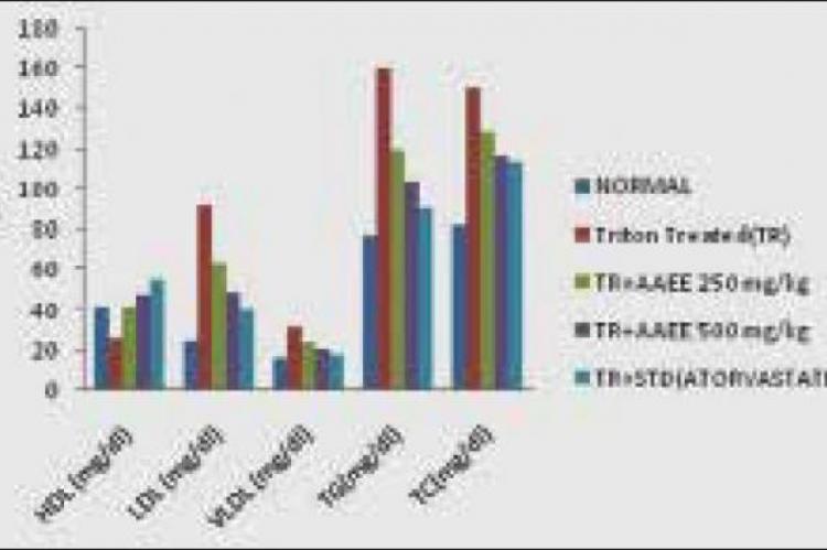 Effect of administration of Albizia amara ethanolic extract