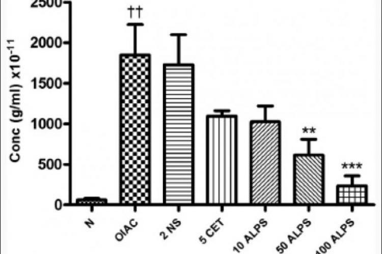 Sera concentration of IgE in ovalbumin (OVA) - induced allergic conjunctivitis