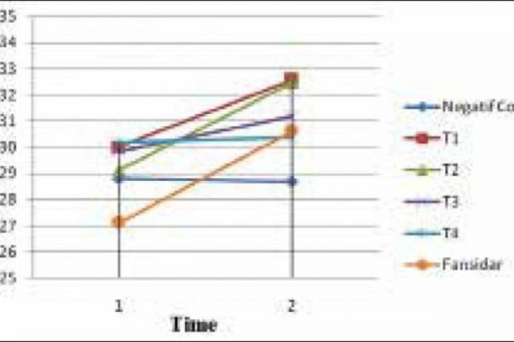 Graph of body weight of mice in a different group of treatments in prophylactic test.