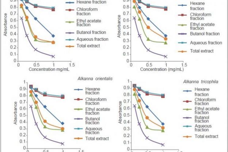 In vitro antioxidant and free radical scavenging activity of four Alkanna species growing in Iran