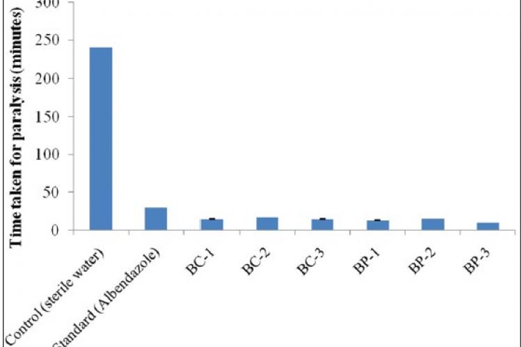 Evaluation of Bacillus cereus and Bacillus pumilus metabolites for anthelmintic activity