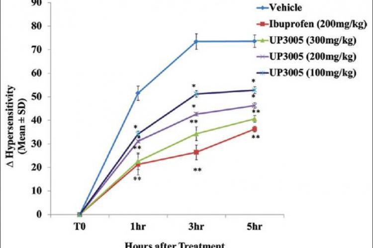 Dose correlated analgesic activity of composition UP3005 in carrageenan induced rat paw edema model