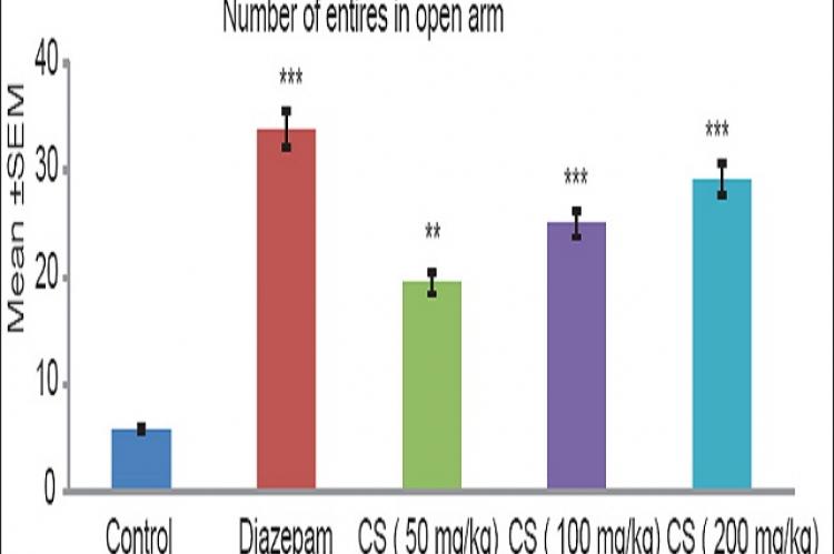 Effect of Coriandrum shows antianxiety effect in open arm entries