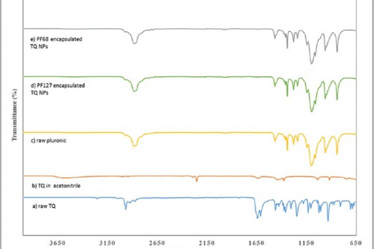 ATR‑IR spectra of (a) raw thymoquinone