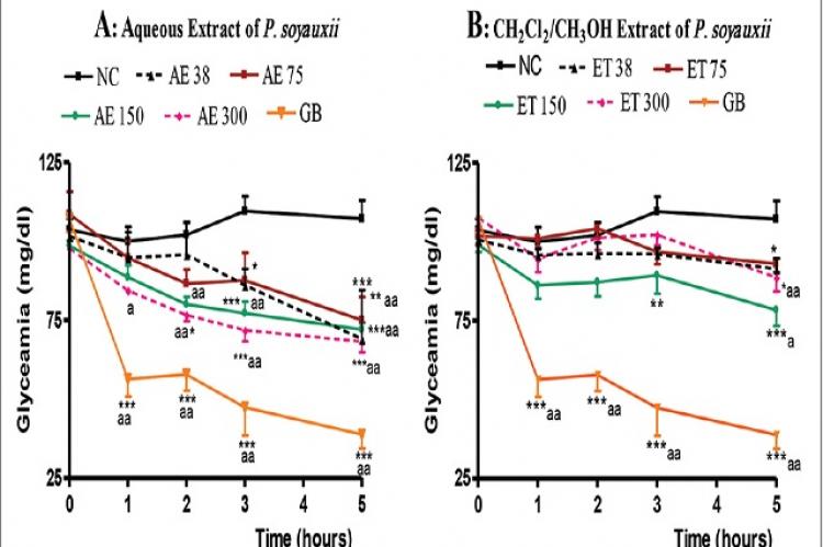 Effects of single doses of aqueous (A) and CH2Cl2/CH3OHa