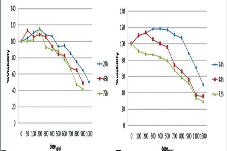 (a) Mean proliferation percentage of MDA-MB-468 cell line after 24, 48, and 72 h of treatment with different concentrations of hydroalcoholic extract of aerial parts of Matricaria chamomilla