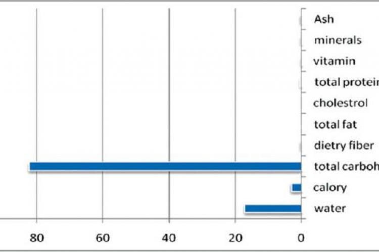 An overview of composition of raw honey (average amount per 100 g)