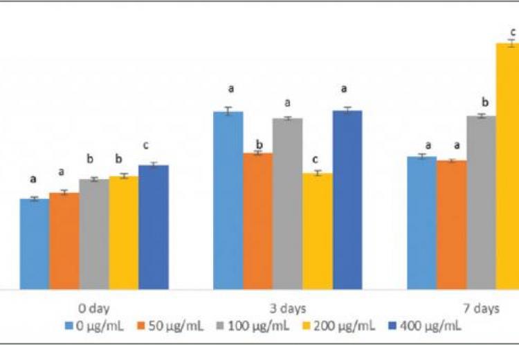 Change in the viability of human promyelocytic leukemia cells cells treated with different concentrations of Ligusticum porteri during 7 days of incubation. Figures that share different letters are significantly different (P < 0.05)