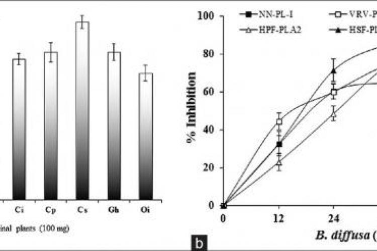  Inhibition of sPLA2 (VRV-PL-V) enzyme by ethanol extracts of medicinal plants