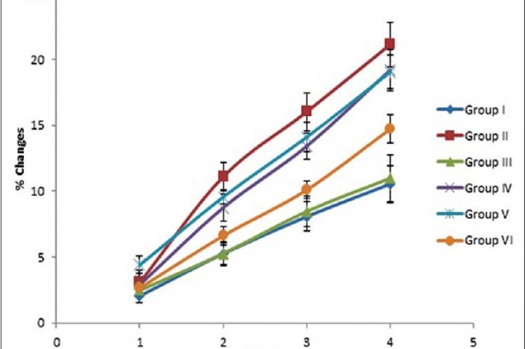 Percentage changes in body weight alterations of experimental animals. All the values are mean ± standard error of the mean (n = 6)