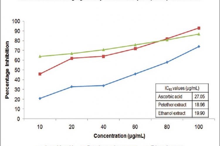 In vitro antioxidant activity of Leucas aspera leaf extracts