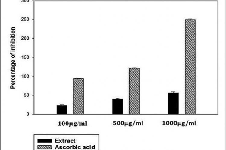 The effect of Garcinia dulcis fruit rind extract and known antioxidant (ascorbic acid) in 2,2‑diphenyl‑1‑picrylhydrazine model. Values are mean ± standard error of three replicates