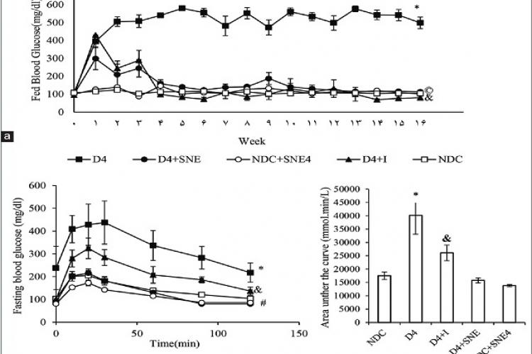 Comparison of weekly-fed blood glucose