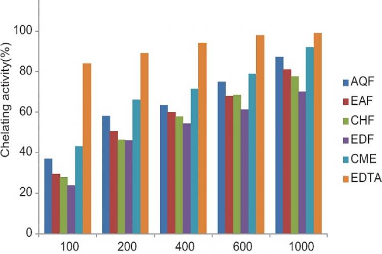 Iron chelating activity of the extract and subfractions of Euphorbia splendida