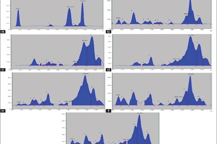 Chromatographic separation of phytoconstituents of Aegle marmelos (