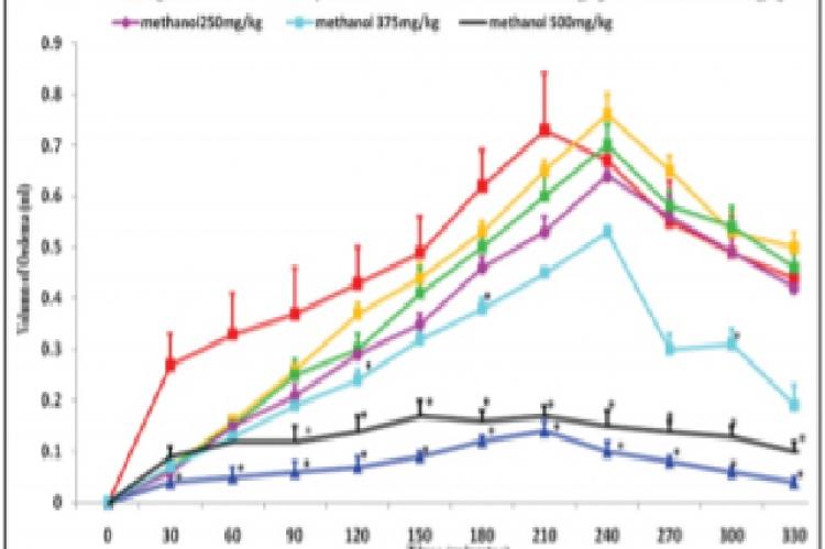 Attenuating effect of edema of carrageenan-induced 