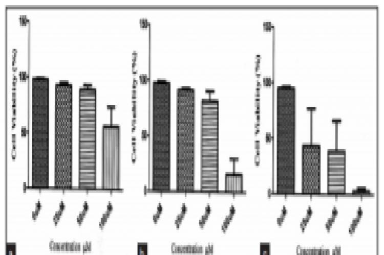 Percentage of cell viability assay with trypan blue extraction test at different concentration (