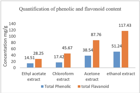 Quantification of phenolic and flavonoid content of various extract of leaves of Hardwickia binata Roxbs