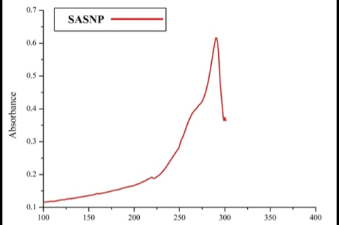 UV-vis spectrum of SASNPs.