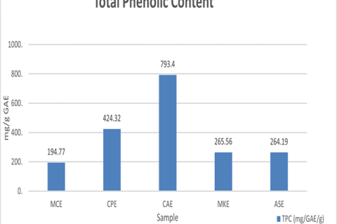 Graphical representation of total phenolic content of different extracts.