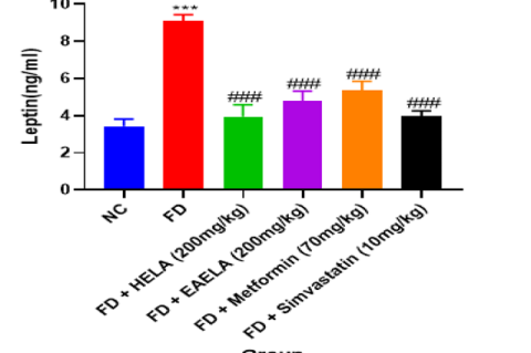 Effect of L. angustifolius extracts on leptin.