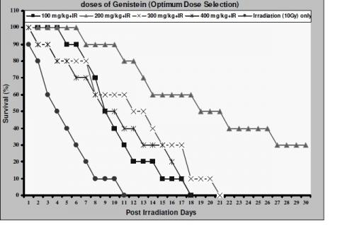 Survival of mice against lethal gamma irradiation with different doses of Genistein (Optimum Dose Selection)