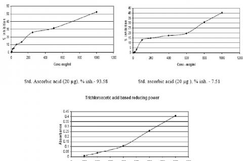 in vitro anti oxidant activity of alcohol extract of Ev