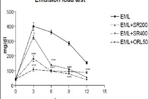 Effect of SR extract on Oral loading of lipid emulsion in rats.Significant *= P<0.05 when EML Vs EML+SR200, EML+SR400 and EML+ORL50.