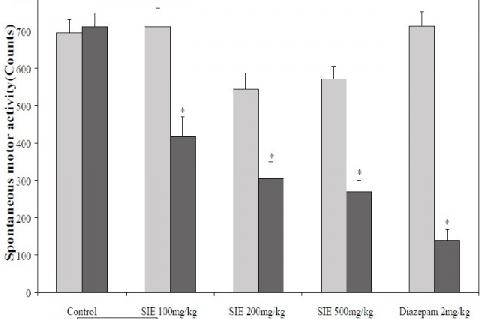 Effect of hydroalcoholic extract of S. indicus (SIE) on spontaneous motor activity. Each bar represents the mean ± SEM (n = 10). One way ANOVA followed by Dunnett’s test, *p<0.05 when compared with control group.