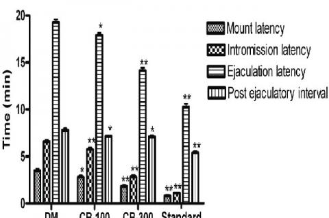 Effect of CB extract and Sildenafil citrate, a reference standard on ML, IL, EL and PEI”. n=6, Data was analyzed by one way analysis of variance (ANOVA) followed by Dunnett’s’ test. *P<0.05, **P<0.01 versus DM