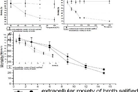 Stability of the extracellular broth against temperature, time and illumination