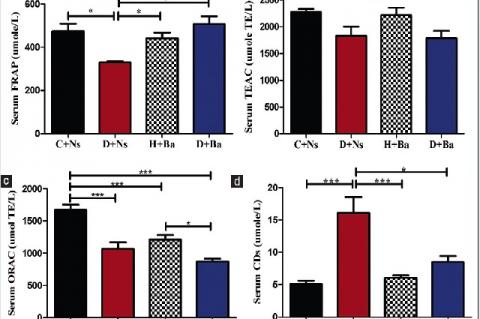 Antioxidant capacities FRAP, TEAC and ORAC (a, b and c respectively) and concentration of conjugated dienes (d) in serum of rats from control and experimental groups. (*P<0.05, **P<0.001, ***P<0.0001, ns = Differences not statistically significant)