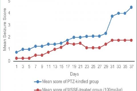 Effect of Musa sapientum stem extract on kindling (mean seizure score) following administration of pentylenetetrazole (30 mg/kg) in mice