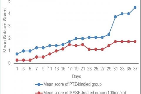 Effect of Musa sapientum stem extract on kindling (mean seizure score) following administration of pentylenetetrazole (30 mg/kg) in mice