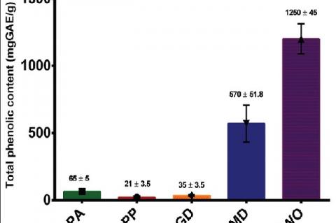 Total phenolic content of different extracts. Values were expressed as mean ± standard deviation (n = 3). PP: Piper aduncum; GD: Geranium dielsanium; PA: Piper aduncum; MD: Myrciaria dubia; WO: Waltheria ovate