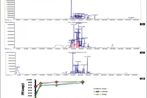 (a) Gas chromatography‑mass spectrometric Spectra of volatile oil Aegle marmelos (L.) Correa. (b) Gas chromatography‑mass spectrometric Spectra of volatile oil Psidium guava Linn. (c) Gas chromatography‑mass spectrometric Spectra of volatile oil Nigella sativa Linn. (d) 2,2‑diphenyl‑1‑picrylhydrazyl scavenging activity on volatile oils