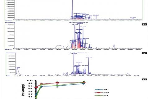 (a) Gas chromatography‑mass spectrometric Spectra of volatile oil Aegle marmelos (L.) Correa. (b) Gas chromatography‑mass spectrometric Spectra of volatile oil Psidium guava Linn. (c) Gas chromatography‑mass spectrometric Spectra of volatile oil Nigella sativa Linn. (d) 2,2‑diphenyl‑1‑picrylhydrazyl scavenging activity on volatile oils